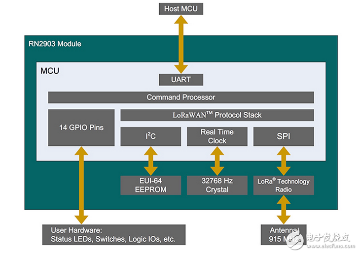 lorawan 2部分：如何使用微芯片的模塊，速度的物聯(lián)網(wǎng)設(shè)計(jì)