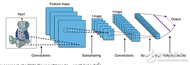 機(jī)器視覺在深學(xué)習(xí)神經(jīng)網(wǎng)絡(luò)中的應(yīng)用