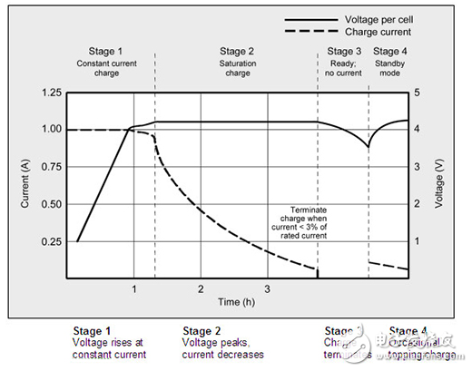 使用正確的 IC 延長可穿戴設(shè)備的電池壽命