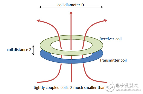 感應式與諧振式無線充電： 休戰(zhàn)可能是設計人員的最佳選擇