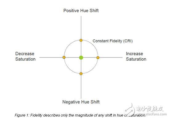 Any Color， As Long As It’s White – Could TM-30 Be the Unambiguous Color-Quality Metric We Need？