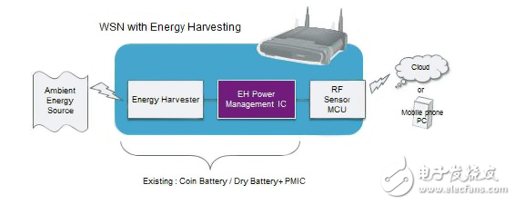 集成能量收集和未來(lái)無(wú)線模塊
