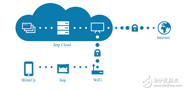 啟動(dòng)物聯(lián)網(wǎng)產(chǎn)品開(kāi)發(fā)與電動(dòng)進(jìn)出口平臺(tái)