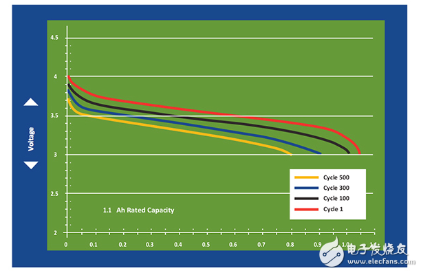 高精度燃油表電路保證更長的運行時間