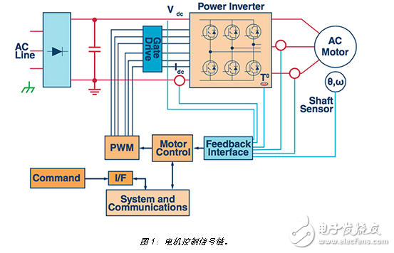 三角積分調(diào)制器為運(yùn)動(dòng)控制提供調(diào)整反饋