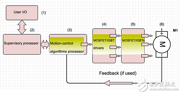 使用帶集成驅(qū)動器的功率器件板實(shí)現(xiàn)機(jī)器人控制