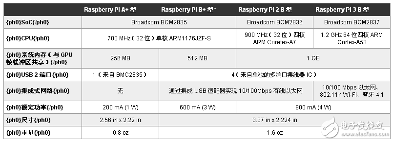 緊湊、強(qiáng)大、高效且具有成本效益的基于 ARM 的開(kāi)發(fā)板提供多種誘人的硬件選擇