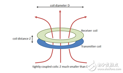 專用集成電路緩解無線電源控制的挑戰(zhàn)