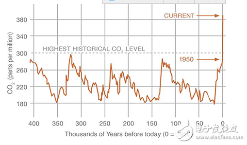 溫室氣體傳感器促進(jìn)全球氣候研究