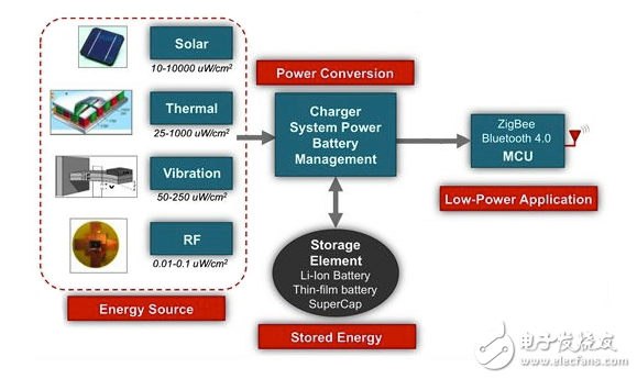 簡化無電池電機監(jiān)控系統(tǒng)的設(shè)計