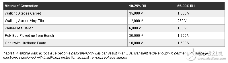 在能量收集設(shè)計中保護儲能裝置