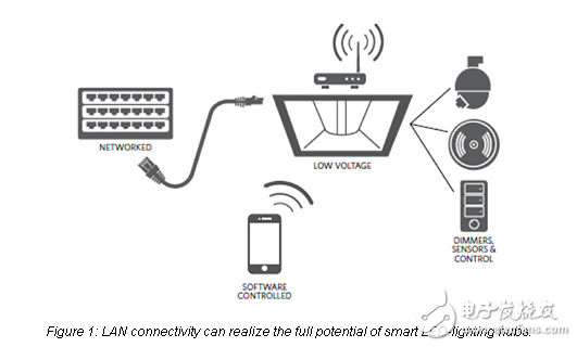 以太網(wǎng)電源：網(wǎng)絡照明的理想基礎設施？