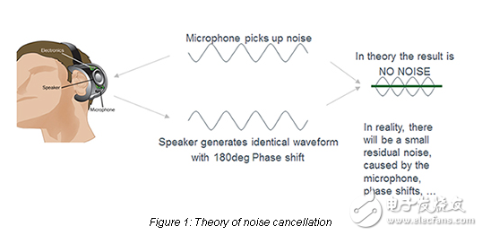 AMS as3421立體聲藍(lán)牙主動噪音消除（ANC）揚(yáng)聲器驅(qū)動器