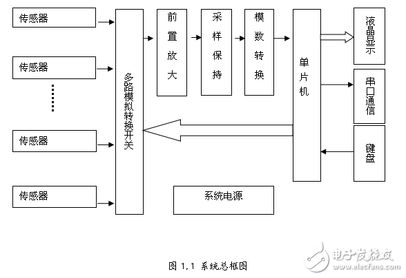 基于單片機(jī)的多路信號(hào)采集