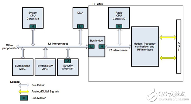 在物聯(lián)網(wǎng)設(shè)計中管理多標準連接要求