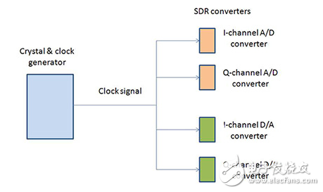 最大限度地減少抖動(dòng)/相位時(shí)鐘分布拓?fù)湓肼晫?duì)無(wú)線性能的關(guān)鍵