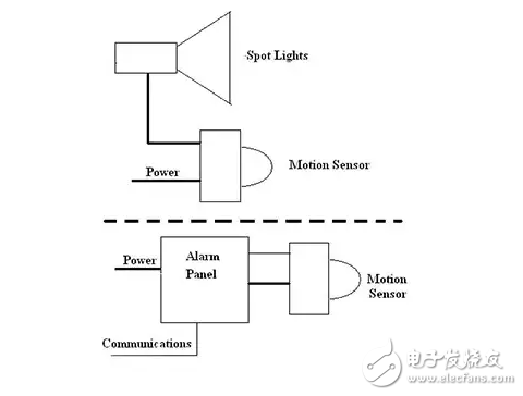 物聯(lián)網(wǎng)正在改變基于傳感器的系統(tǒng)的設計與實現(xiàn)方式