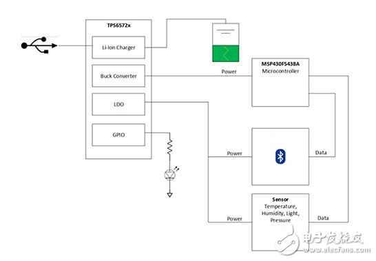 對(duì)于通信為中心的物聯(lián)網(wǎng)設(shè)備的優(yōu)化功率傳輸