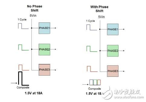如何相移可以幫助改善性能的DC / DC轉(zhuǎn)換器