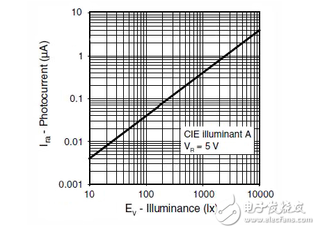 一個(gè)反直覺(jué)的設(shè)計(jì)解決方案：增加更多的電路（環(huán)境光傳感器），以節(jié)省電力