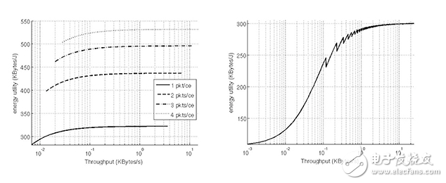 多模連接設備提供靈活性，Low Power為物聯(lián)網設計