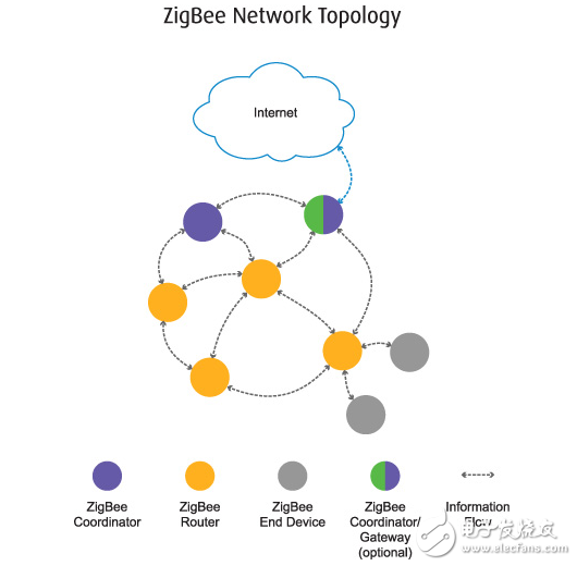 如何實(shí)現(xiàn)智能家居的網(wǎng)狀網(wǎng)絡(luò)