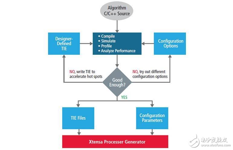 設計一個自己專用處理器該怎么完成？
