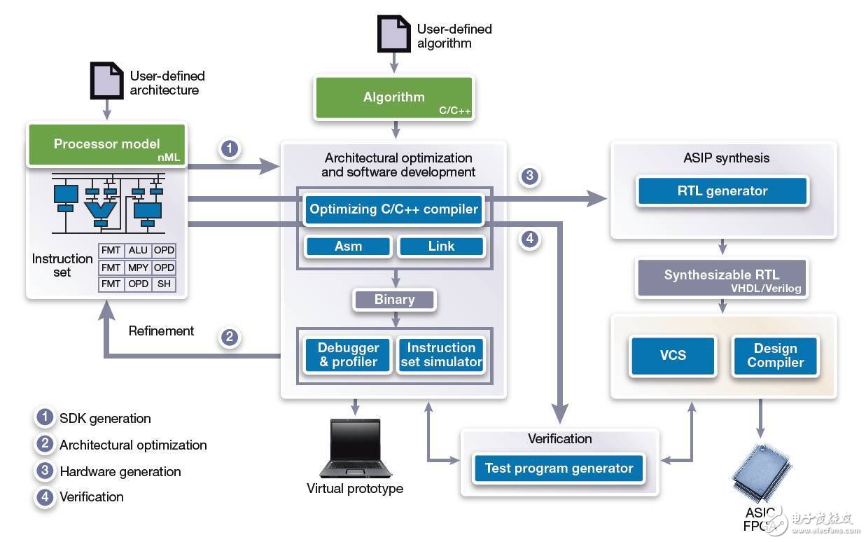 設(shè)計一個自己專用處理器該怎么完成？
