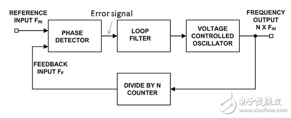 集成鎖相環(huán)提供更高的頻率性能，提高用戶(hù)的利益