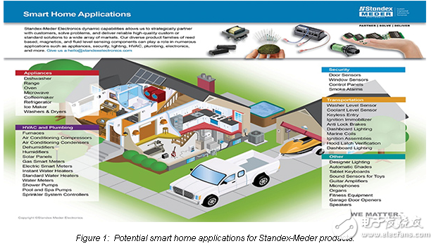 里德系列產(chǎn)品提供簡單，節(jié)省成本的智能家居世界