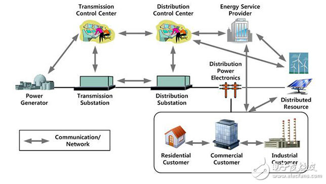 智能電網(wǎng)建立在智能儀表，照明，傳感器