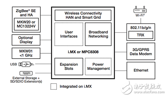 智能能源需要的解決方案，集成了RF，單片機(jī)，并在一個(gè)單一的設(shè)備的安全性