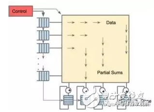 智能芯片市場格局一變再變 TPU將成深度學(xué)習(xí)的未來？