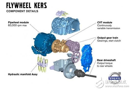 汽車設(shè)計中運(yùn)動能量的獲取