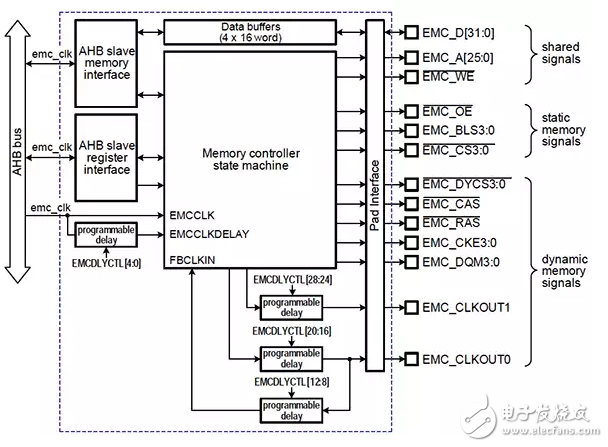 擴(kuò)展MCU功能時(shí)，明智地使用外部存儲(chǔ)器接口