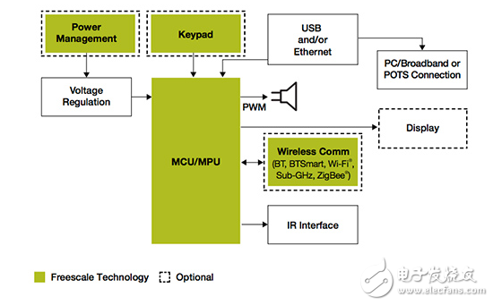 無線充電，連接，小型和低功耗關鍵個人健康技術