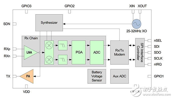 如何設計低成本的亞GHz無線接入控制的物聯(lián)網