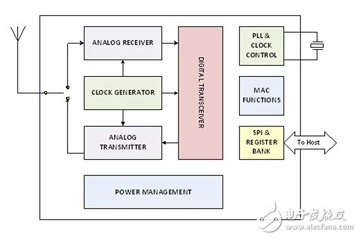 消除高可靠性無(wú)線工業(yè)控制系統(tǒng)中的干擾