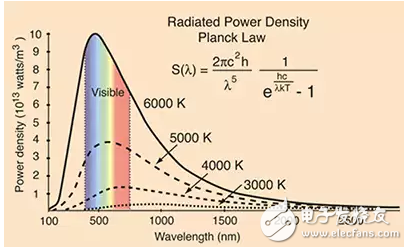 CIE顏色空間是如何設(shè)計(jì)更好的LED