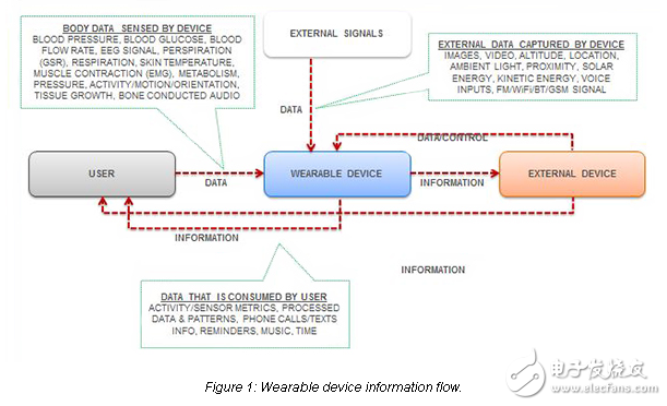 在可穿戴技術(shù)中的作用
