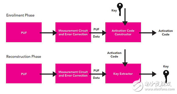 開發(fā)無線硬件防篡改保護(hù)