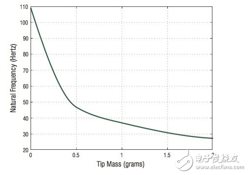 能量收集艾滋病結(jié)構(gòu)健康監(jiān)測的公共道路橋梁