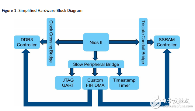 旋風V E加速杉木直接建在存儲器存取的例子