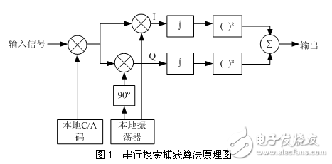 基于軟件的GPS信號(hào)捕獲跟蹤算法研究