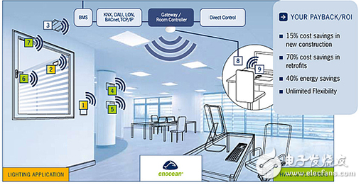 在智能建筑中增加照明網(wǎng)絡(luò)的安全性