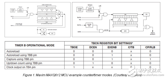 使用定時器和計數(shù)器創(chuàng)建高效的基于MCU的設(shè)計