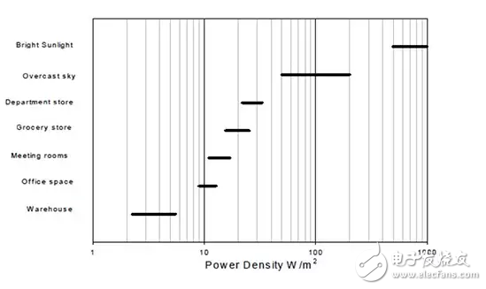 專用集成電路，光伏電池使室內(nèi)照明能量收集
