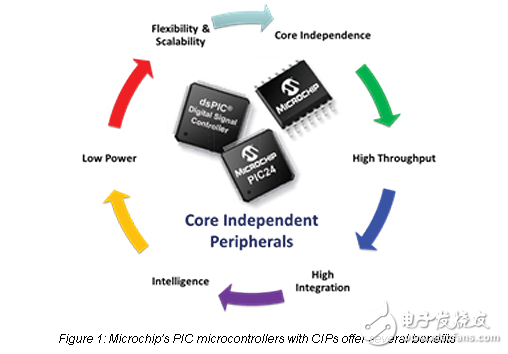 嵌入式系統(tǒng)設(shè)計(jì)的挑戰(zhàn)一種新的集成的MCU援救你的水平！