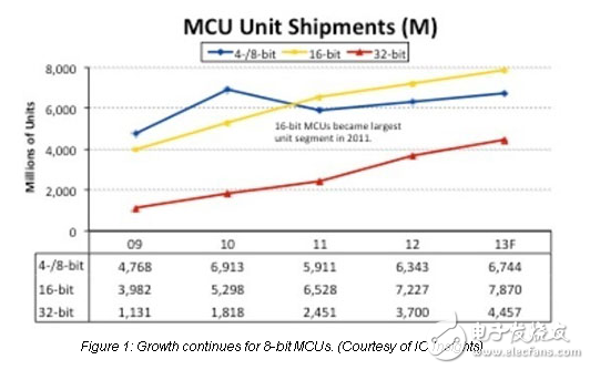 分區(qū)和物聯(lián)網(wǎng)設(shè)計(jì)帶來的8位微控制器到聚光燈下