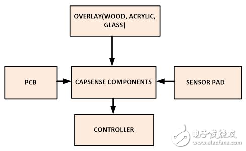 【探討】面向消費(fèi)應(yīng)用的電容傳感設(shè)計(jì)